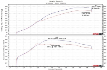AC Schnitzer Performance Upgrade For BMW M3/M4 (G80/G82/G83)