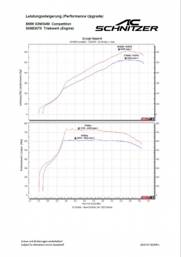 AC Schnitzer Performance Upgrade For X3M, X3M Competition (F97)