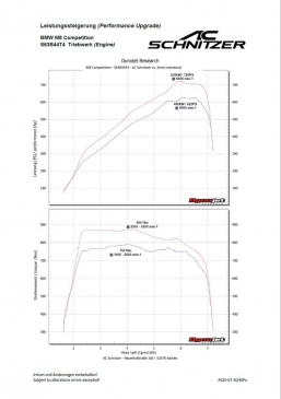 AC Schnitzer Performance Upgrade For M8 Comp (F91/92/93)